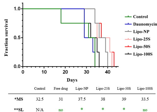 Figure 8. Survival of murine allograft breast cancer model upon treatment with the free and liposome-encapsulated drug. The survival of mice (from the time tumor cells were injected until reaching cutoff values) is compared by the Mantel-Cox test between controls and groups treated with either free drug or drug encapsulated in liposomes. The median survival of different groups is shown in the table below. *MS = Median survival in days. **SL = Significance level. (n > 4, *p < .05).