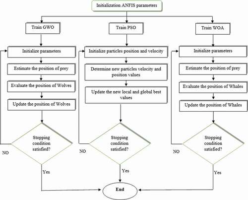 Figure 3. Flowchart of the applied metaheuristic algorithms (AWO, PSO and WOA)