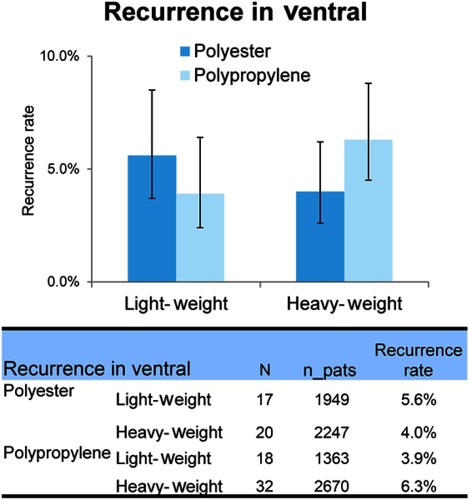 Figure 3 Recurrence rate according to material and mesh weight.