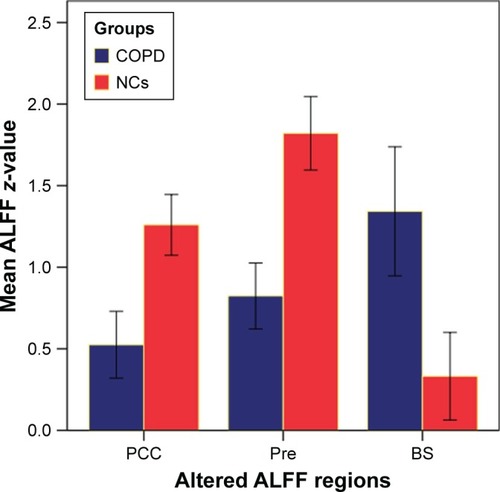Figure 3 Mean ALFF signal values for altered regional brain areas between COPD patients and NCs.