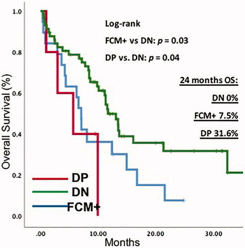 Figure 1. Comparison of survival between CNS infiltration pattern. OS: overall survival; FCM: flow cytometry; Cyt+: cytology positive; DN: double negative; CNS: central nervous system; CI: confidence interval.