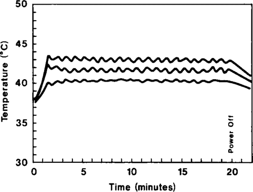 Figure 7. The temperature as a function of time in three locations in dog thigh during feedback controlled sonication. The target temperature was 43°C.