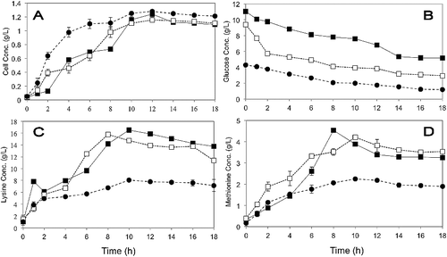 Figure 6. Comparison on (A) cell density, (B) substrate consumption, (C) lysine, and (D) methionine biosynthesis by P. pentosaceus RF-1 using ANN, RSM, and OFAT in shake-flask experiment: (■) ANN, (□) RSM, (•) OFAT.