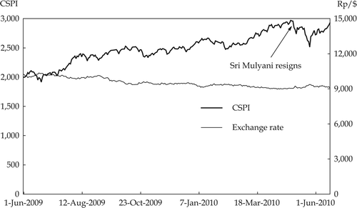 FIGURE 1  Composite Stock Price Index (CSPI) and Exchange Rate Sources: Indonesia Stock Exchange; Pacific Exchange Rate Service.