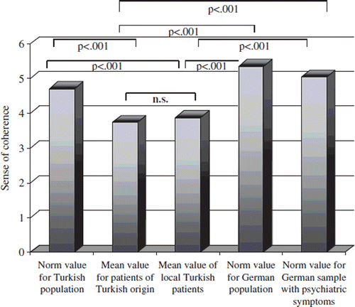 Figure 1. Mean values of sense of coherence: comparison of patients of Turkish origin in Germany, local Turkish patients, norm values for healthy Turkish and German persons and a German sample with mental symptoms.