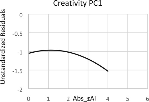 Figure 7. Regression line of the relationship between abs(zAI) and creativity principal component 1.