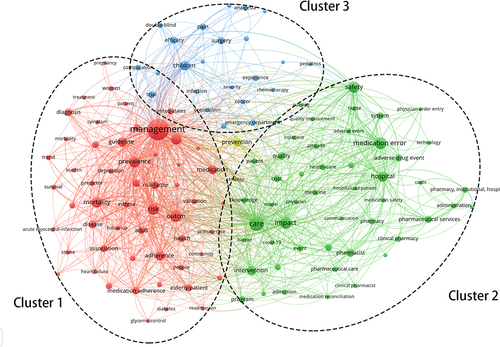 Figure 8 The network map of keywords for hospital medication management.