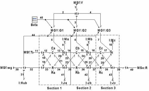 Figure 23. Bond graph of a blade