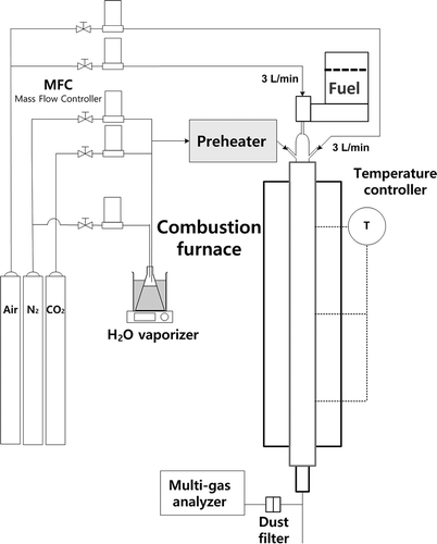 Figure 2. Schematic diagram of the lab-scale combustion test system.