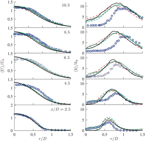 Figure 9. Influence of SGS velocity modeling on averaged streamwise velocity, , turbulent kinetic energy, for F2. Symbols (∘) are experimental results (Chen et al., Citation1996), lines are from simulations using Eq. (3) (Display full size), Eq. (4) (Display full size), Eq. (5) (Display full size), and Eq. (6) (Display full size).