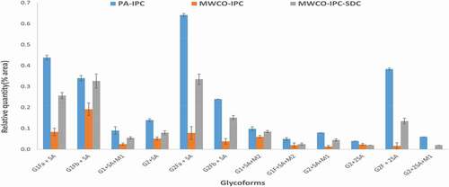 Figure 2. Relative Quantification of Sialylated Glycoforms Identified from Trastuzumab by PA-IPC, MWCO-IPC and MWCO-IPC-SDC