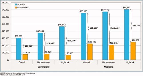 Figure 3. Total annual healthcare cost difference by subgroup of interest and payer type.