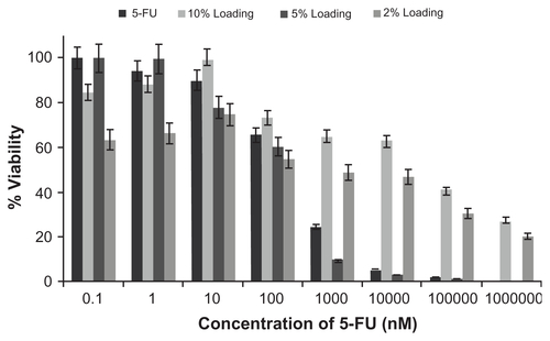 Figure S5 Effect of drug loading percentages on the viability of cancerous cells.
