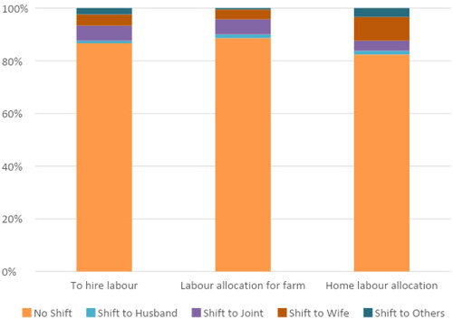 Figure 4. Decision making shifts for labor activities.