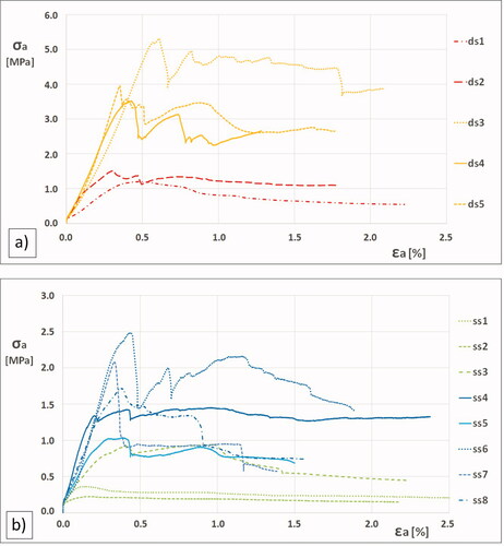 Figure 7. UCS stress-strain curves for calcarenite/calcisiltite rock. In (a) curves for dry samples (ds) are shown, with yellow curves obtained from calcarenite samples and red curves obtained from calcilsiltite samples; In (b) curves for saturated samples (ss) are shown, with blue curves obtained from calcarenite samples and green curves obtained from calcilsiltite samples (modified from Perrotti et al. Citation2020).