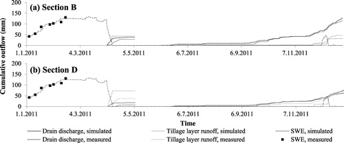 Figure 2. Simulated and measured snow water equivalent (SWE), and cumulative simulated and measured drain discharge and tillage layer runoff in field Sections (a) B and (b) D in the calibration period 1 January–31 December 2011.