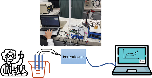 Figure 5. Experimental setup of the electronic tongue, potentiostat and electrochemical cell.