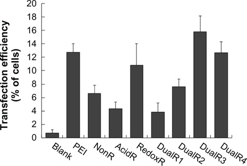 Figure 9 Green fluorescent protein expression of DNA/PAA polyplexes on flow cytometry.Abbreviations: PAA, poly(amido amine)s; PEI, polyethylenimine.