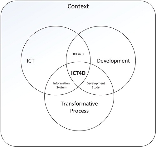 Figure 2. The domain of ICT4D.
