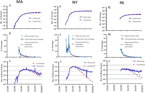Figure 3. The COVID-19 pandemic trends in representative states in the USA, partially matching the modeling (10-50% variation of total cases by 30 June 2020): Massachusetts (MA, left panel), New York (NY, middle panel) and Pennsylvania (PA, right panel). Total cumulative COVID-19 cases in MA (A), NY (D) and PA (G): reported cases (blue) and predicted cases (red). Daily growth rate of COVID-19 cases in MA (B), NY (E) and PA (H): actual daily growth rate (blue), 5-day moving average of the growth rate (black) and exponential fix and predicted growth rate (red). Daily new COVID-19 cases in in MA (C), NY (F) and PA (I): reported numbers (blue) and predicted numbers (red).