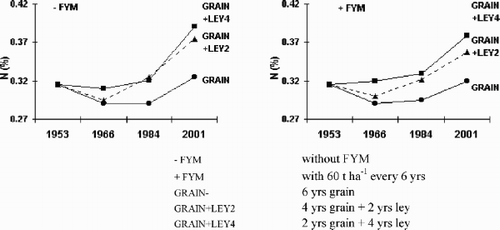 Fig. 5. Long-term effects of crop rotation and fertilization systems on the content of N total in topsoil (0–20 cm) in long-term field trial.