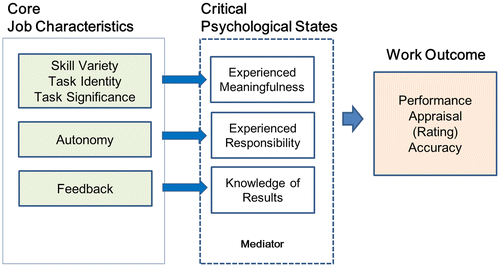 Figure 1. Job characteristics model in the appraisal context.