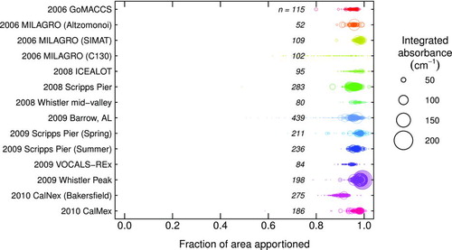 FIG.10 Summary of spectra area of ambient aerosols apportioned according to the lineshape fitting described in Section 2.1.2. Field campaigns since 2006 are included: 2006 GoMACCS (Russell et al. Citation2009); 2006 MILAGRO (Gilardoni et al. Citation2009; Liu et al. Citation2009); 2008 Whistler mid-valley (Schwartz et al. Citation2010); 2008 ICEALOT (Frossard et al. Citation2011); 2008 Scripps Pier (Hawkins and Russell Citation2010); 2009 Barrow, AL (Shaw et al. Citation2010); 2009 Scripps Pier Summer (Day et al. Citation2010) and Spring (Liu et al. Citation2011); 2009 VOCALS-REx (Hawkins et al. Citation2010); 2009 Whistler Peak (Takahama et al. Citation2011); 2010 CalNex Bakersfield (Alhm2012); 2010 CalMex (Takahama et al. Citation2012). (Color figure available online.)