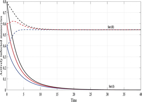 Figure 4. The concentration of actively infected monocytes.