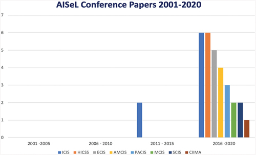 Figure 2. 31 Conferences (2001–2020).