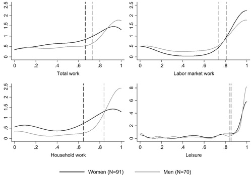 Figure 4 Kernel density estimates of the proportion of time experienced as pleasant by gender and type of activity Notes: The dotted lines show the mean values among men and women, respectively. Only the difference for household work is statistically significant, according to conventional thresholds. Labor market work includes: work as employed; own business work; farming; construction; fishing; and other work. Household work includes: collecting water and firewood; vegetable gardening; animal husbandry; caring for children and the sick/elderly; cooking; shopping/going to the market; cleaning the home; weaving, sewing, and textile care; and other domestic work. Total work is the sum of labor market work and household work. Leisure includes: traveling; watching television; listening to radio; reading; sitting with family; social activities; and other leisure. Sources: Figure 4.2 from Seymour and Floro (Citation2016).