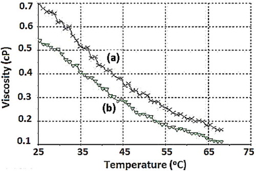 FIGURE 3 Flow behaviors of (a) winged bean oil and (b) soybean oil at constant shear rate (100 s–1) as a function of temperature.