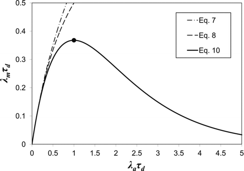 FIG. 3 Theoretical response of counter calculated using approximations (EquationEquations (7) and Equation(8)) and the Lambert W function (EquationEquation (10)).