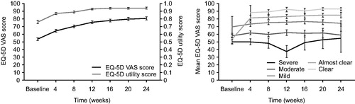 Figure 2. Summary of (A) EQ-5D VAS and utility scores and (B) over time of EQ-5D VAS scores by PGA rating over time. Data shown are mean (2SE). EQ-5D: quality of life assessment; PGA: Physician Global Assessment; SE: standard error; VAS: visual analogue scale.