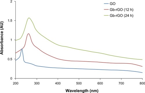 Figure 2 Ultraviolet-visible absorption spectra of graphene oxide (GO) and Ginkgo biloba extract-reduced GO (Gb-rGO) suspension in water.Abbreviations: AU, arbitrary unit; h, hours.