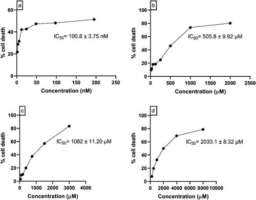 Figure 5. Concentration vs Percentage cell death graph of (a) Panobinostat (b) Melphalan (c) Tasimelteon (d) Temozolomide in U87 MG cells.