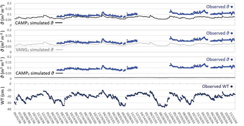 Figure 5. Daily simulated and observed soil water contents (θ) at 10 cm depth in hummocks and daily observed water table (WT) depths referred to the hummock surface at Mer Bleue bog. Simulated θ by CAMP1, VANG1, and CAMP2 model runs were driven by the available observed daily WT records during the period 1998–2004