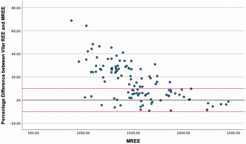 Figure 3. Modified Bland Altman Plot of the Percentage Difference between The VIlar REE and mREE. The black line represents zero difference from mREE. The upper red line represents 10% difference from mREE. The lower red line represents −10% difference from mREE.