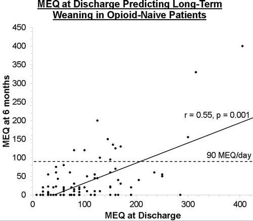 Figure 2. Graph showing the relationship between MEQ dose after discharge and the final recorded MEQ dose 6 months after surgery.