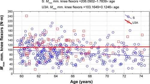 Figure 5 Changes with age in knee flexor muscle strength in the groups of active (U3A) and inactive (S) women.