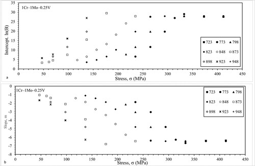 Figure 6. Dependency of (a) ln(B) and (b) m in Equation (8a) on test conditions for 1Cr–1Mo–0.25V steel.