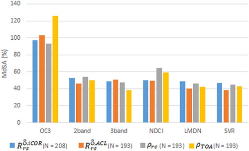 Figure 3. Median Symmetric Accuracy (MdSA) for Chla retrieval algorithms when applied to MSI-A/B data processed to produce different radiometric products (Rrsδ, ρrc, and ρTOA) with different AC processors (ACOLITE and iCOR). Note that ρrc is generated with ACOLITE and theoretically is not different when using iCOR. N is the total number of matchups. See Table D1 for the detailed training/test split process.