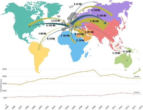 Figure 3. GHG emissions embodied in the EU trade. Top: Trade flows of embodied GHG emission transfers of the EU with other world regions for 2015. ‘I’: GHG emissions embodied in EU imports originating in another region, ‘E’: emissions embodied in EU exports to other world regions. Values depict GHG emissions in Mt CO2 eq. Bottom: Totally traded GHG emissions from 1995 to 2015.