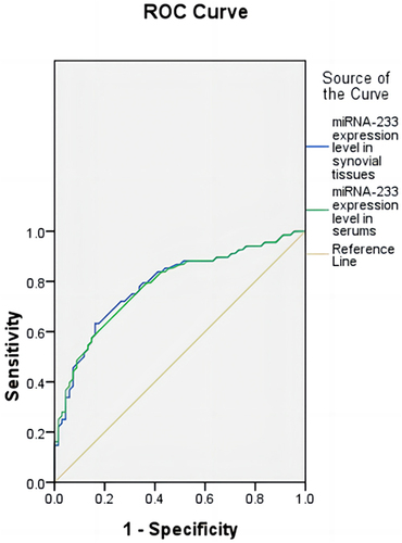 Figure 3 ROC curves of miRNA-233 in synovial tissues and serums for predicting RA.