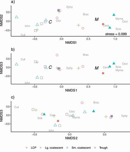 Figure 5. Ordination plots of insect communities emerging from arctic thaw ponds in mid-July. Points represent communities in each of the different pond classes (LCP, small coalescent, large coalescent, and trough) and habitats (open symbols = center and filled symbols = margin) collected over ten days in 2013. Points closer to one another represent communities that are more similar. The proximity of the insect family name to a point indicates greater abundance and association to that pond/habitat. The habitat centroids for pond center (C) and margin (M) are shown when the factor is associated with the emergent insect communities (p < 0.10). Insect families are Brac = Braconidae, Ceci = Cecidomyiidae, Cera = Ceratopogonidae, Chir = Chironomidae, Culi = Culicidae, Ephy = Ephydridae, Ichn = Ichneumonidae, Myma = Mymaridae, and Scia = Sciaridae. Sciaridae and Mymaridae were staggered slightly on the first and third axes (b) to reduce overlap and improve legibility in the figure.