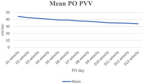 Figure 2 PVV trend in the enrolled cases early after surgery.