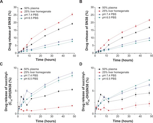 Figure 9 Drug release profiles of CS-(10s)SN38 compared with CS-(20s)SN38 in different media at 37°C: (A) SN38 released from CS-(10s)SN38, (B) SN38 released from CS-(20s)SN38, (C) succinyl-(C10-OH)SN38 released from CS-(10s)SN38, and (D) succinyl-(C20-OH)SN38 released from CS-(20s)SN38.Notes: Data are shown as mean ± standard deviation; n=3.Abbreviations: CS-(10s)SN38, chitosan-(C10-OH)SN38; CS-(20s)SN38, chitosan-(C20-OH)SN38; PBS, phosphate-buffered saline; SN38, 7-Ethyl-10-hydroxycamptothecin.