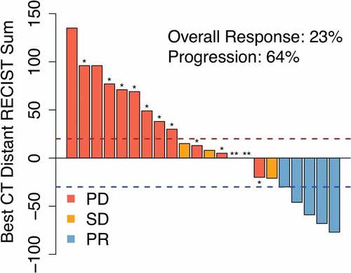 Figure 2. Radiation + ipilimumab is associated with regression of unirradiated tumors in some patients. Waterfall plot of clinical response in unirradiated tumors after radiation treatment (RT) to a single index lesion with ipilimumab. Dashed lines are thresholds for progressive disease (PR; red) and partial response (PR; blue). * Patients with new lesions. ** Clinical progression without imaging