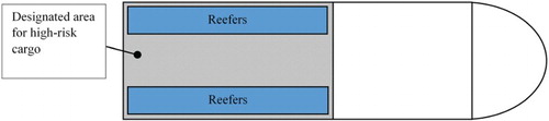 Figure 3. Arrangement of reefers (high-risk cargo) on deck.