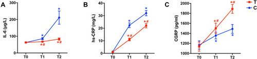 Figure 3 The level of IL-6 (A), hs-CRP (B), and CGRP (C) at different time points. Compared to T0, *P < 0.05 in the same group. Compared to the corresponding Group C, #P < 0.05. T0: 0 min before transcutaneous electrical acupoint stimulation, T1: 1 h after the beginning of surgery; T2: the end of surgery.