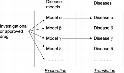 FIGURE 2 A translational paradigm leading to new medical applications for existing drugs or novel opportunities for follow-on drugs through systematic understanding of the mechanism of disease and extensive pharmacologic exploration across a broad range of disease models.